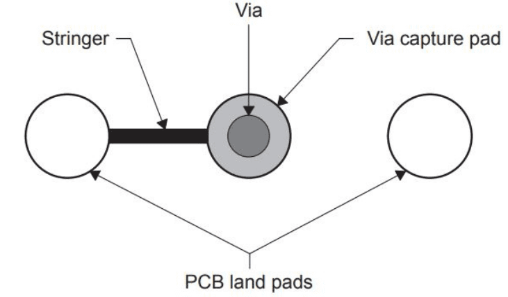 Connection Between Vias, Via Capture Pads, Surface Lands, and Stringers