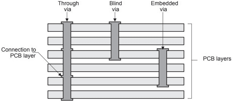 Different Types of Vias in Flip Chip