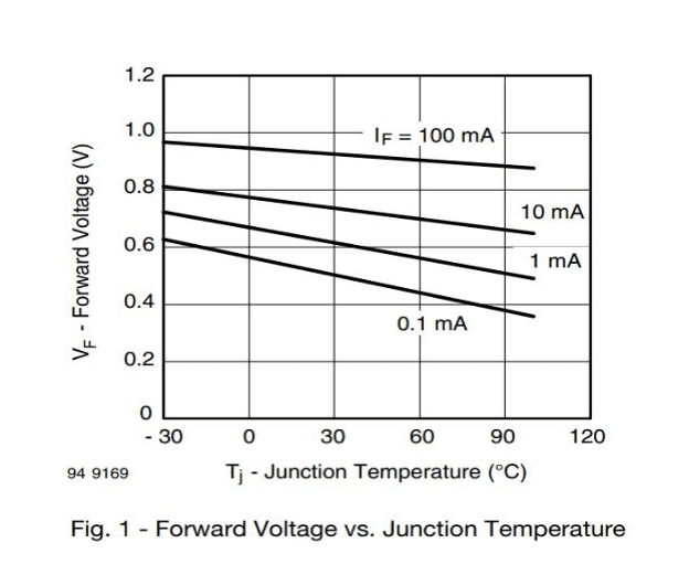 Forward Voltage vs Junction Temperature
