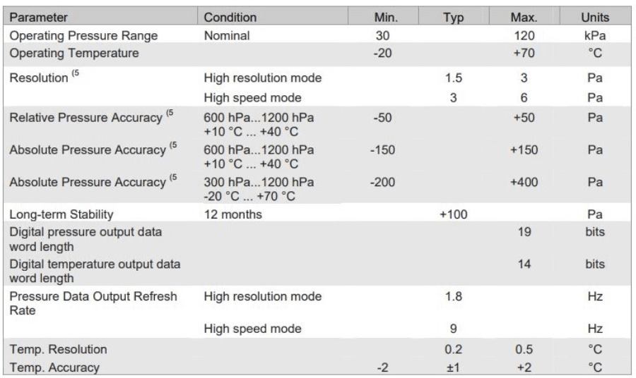 Performance Characteristics 