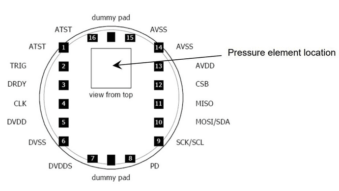 Pressure element location