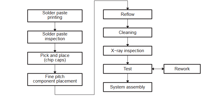 Typical SMT Assembly Process for Flip Chip BGAs