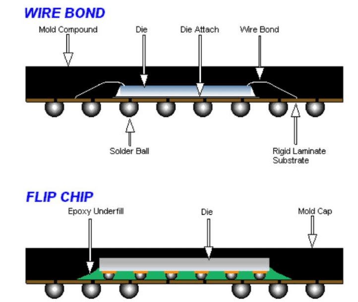 Wire Bond Vs Flip Chip 