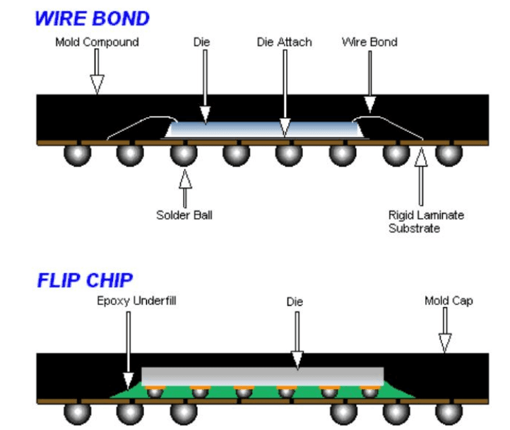 Wire Bonding and Flip Chip Image
