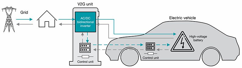  System elements for V2G technology