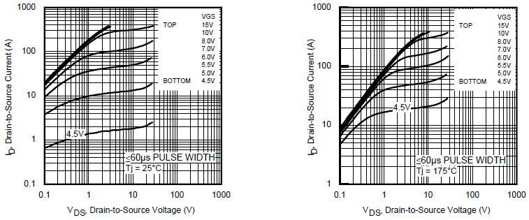 Output characteristics for the IFRB7545 MOSFET