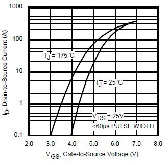 Transfer characteristics for the IRFB7545 MOSFE