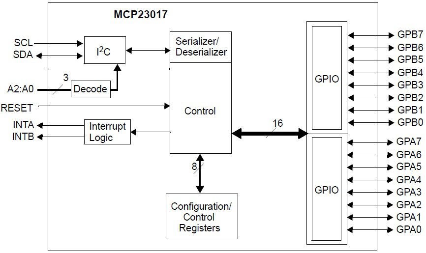 Block diagram of the MCP23017 expander