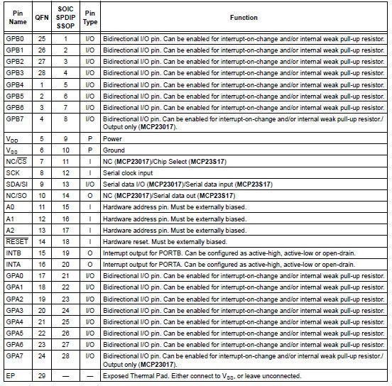 MCP23017 pin descriptions or rectangular and quad package shapes