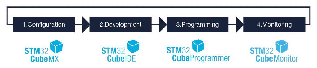 STM32Cube development iteration cycle