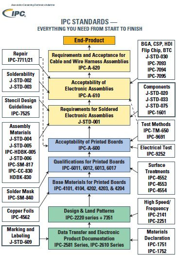 PCBA development standards by IPC