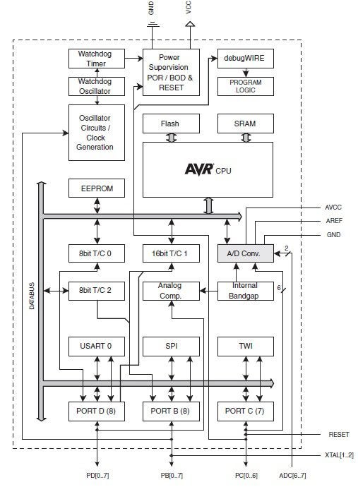 Operational diagram of the ATmega328p including pin connections