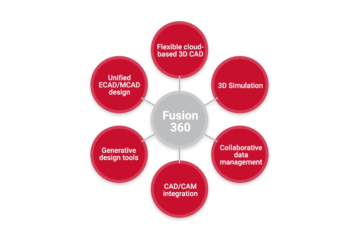 Fusion 360 features for ECAD/MCAD integration