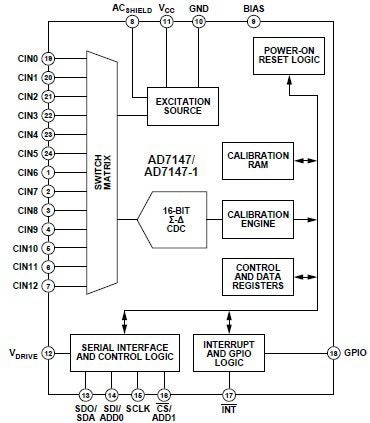 AD7147 and AD7147-1 functional block diagram from the AD7147 datasheet