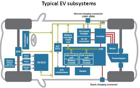 EV systems for power consumption model electric vehicle.