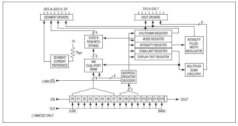 Block diagram of the MAX7219 operation