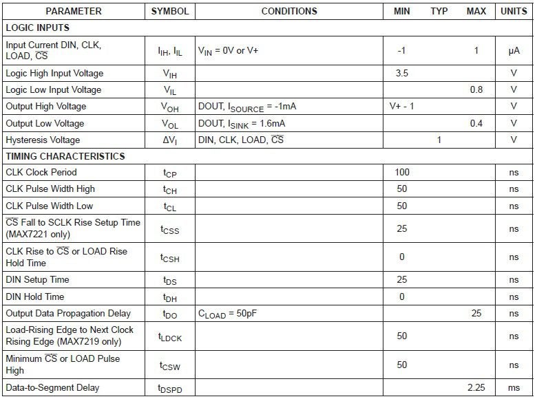 MAX7219 timing characteristics and logic inputs