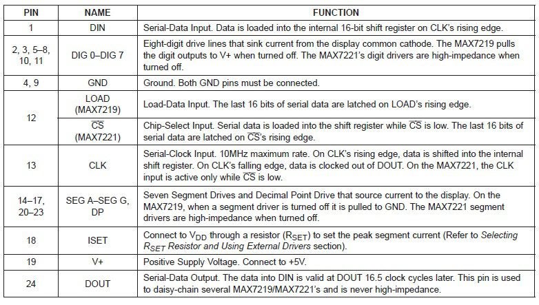 MAX7219 pin descriptions