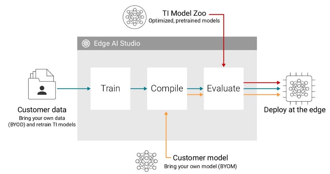 Edge AI model development process in TI’s Edge AI Studio