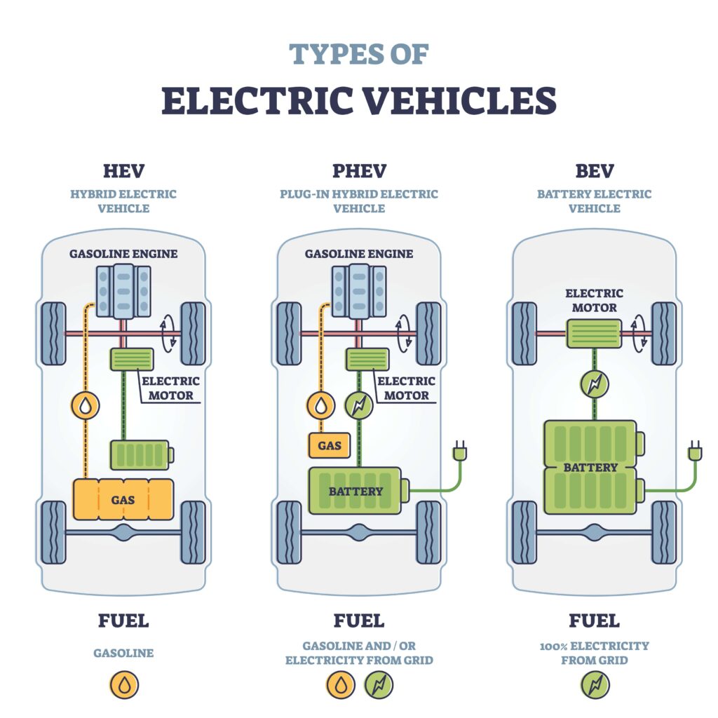 General view of major EM components for electric vehicles of different types