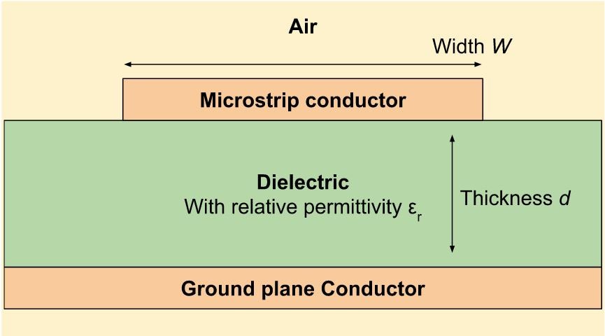 Simple diagram of a microstrip conductor and relevant PCB layers