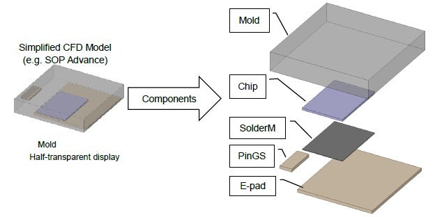 Simplified CFD model component structure