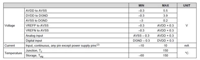 ADS1299 absolute maximum ratings