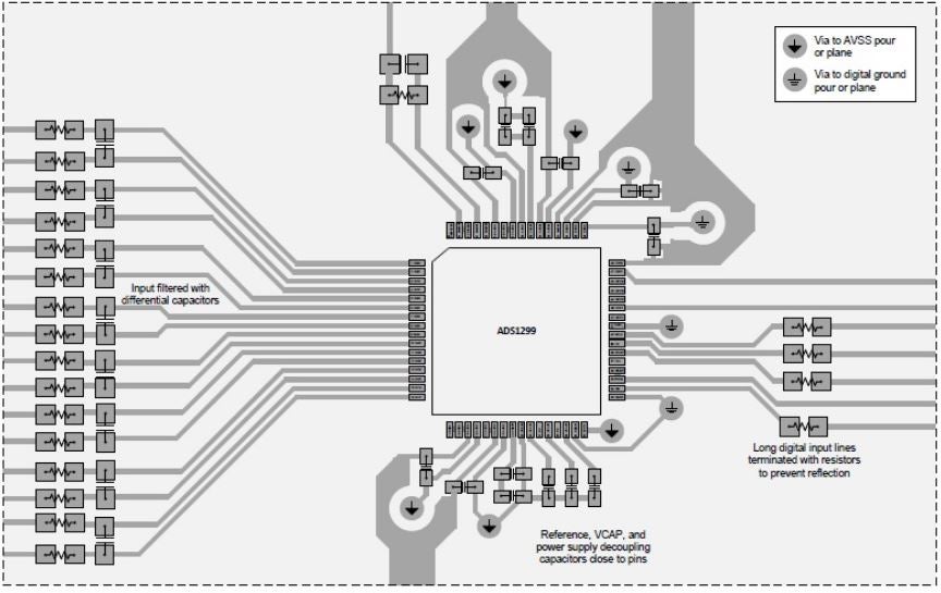 ADS1299 board layout example