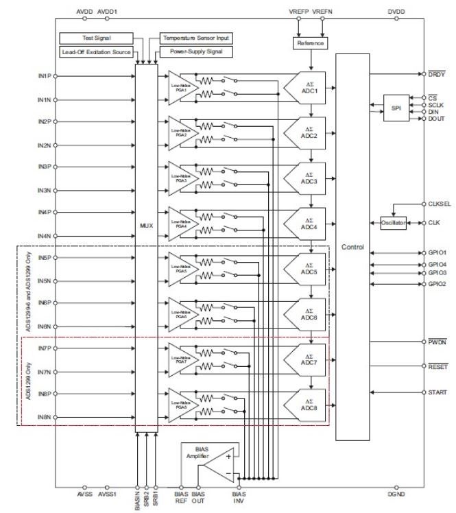 ADS1299 functional block diagram