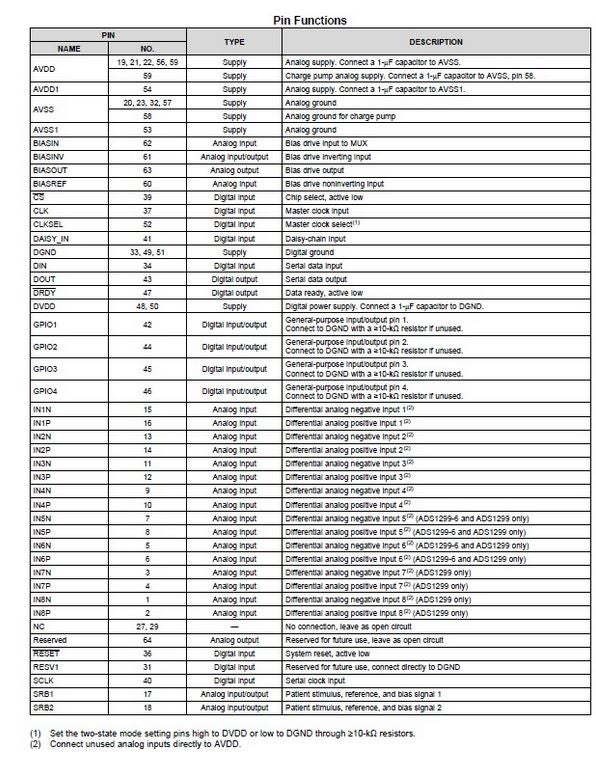 ADS1299 pin descriptions