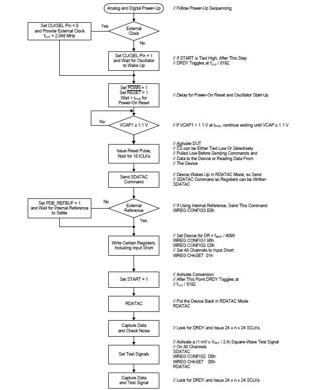 ADS1299 Initial setup flowchart for sampling