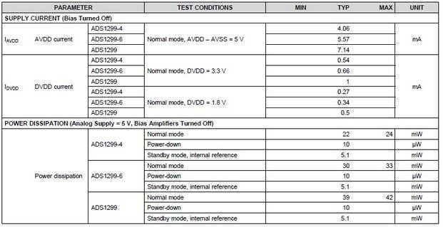 Additional electrical characteristics of the ADS1299