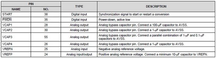 Additional pin descriptions for the ADS1299