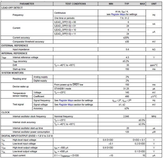 Electrical characteristics of the ADS1299 (contd.)