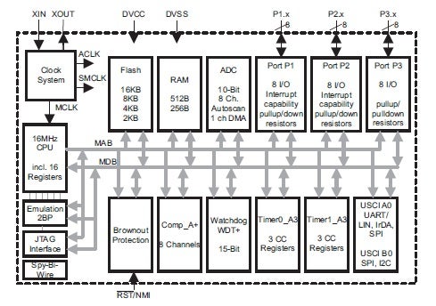 MSP430G2553 functional diagram