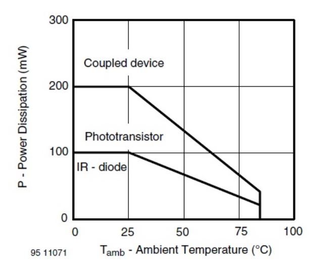Power dissipation vs temperature for the TCRT5000. 
