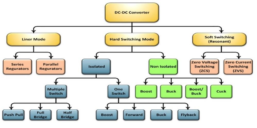 Range of DC-DC converter classifications