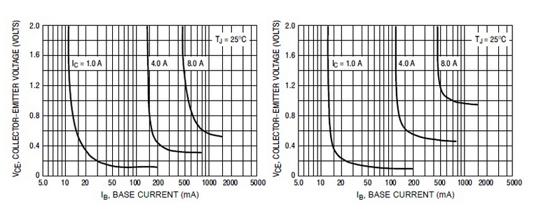 2N3055 and MJ2955 saturation current curves.
