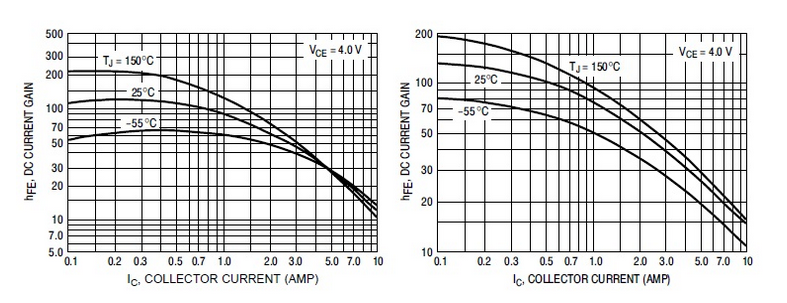 DC gain curves for the 2N3055 and MJ2955.