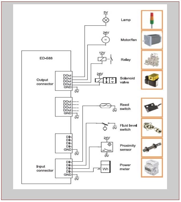 Example implementation of the ED-588