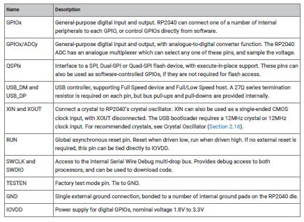 Pin classes and descriptions for the RP2040