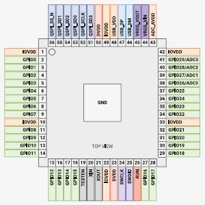 Pinout of the RP2040 microcontroller