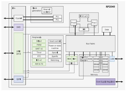Operation layout of the RP2040