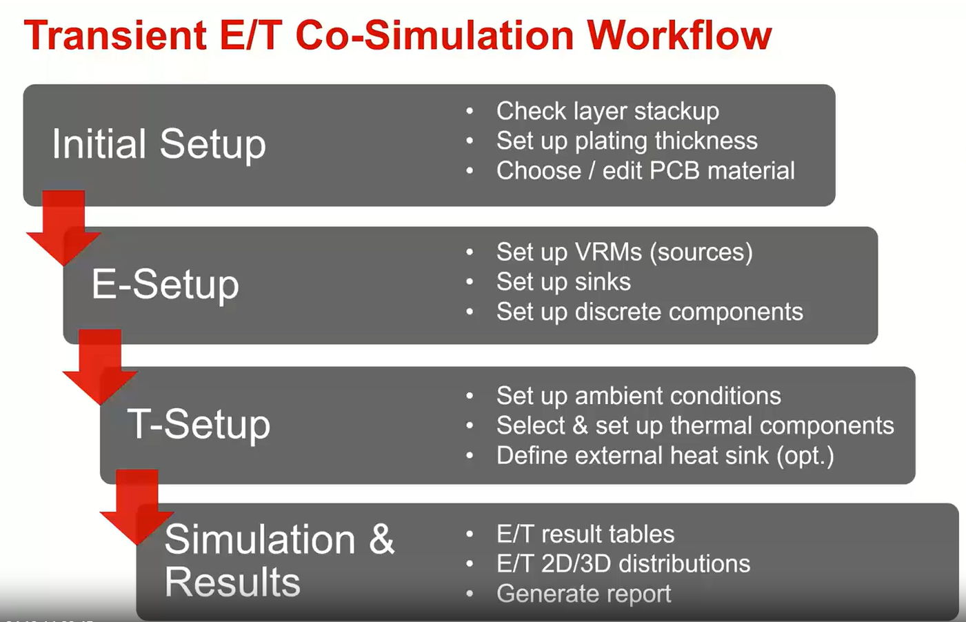 Transient electrical/thermal co-simulation workflow for high current PCB power design