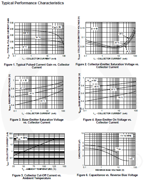 Performance characteristics for the 2N3904 transistor