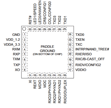 Pin Out of KSZ8081RNB from Datasheet