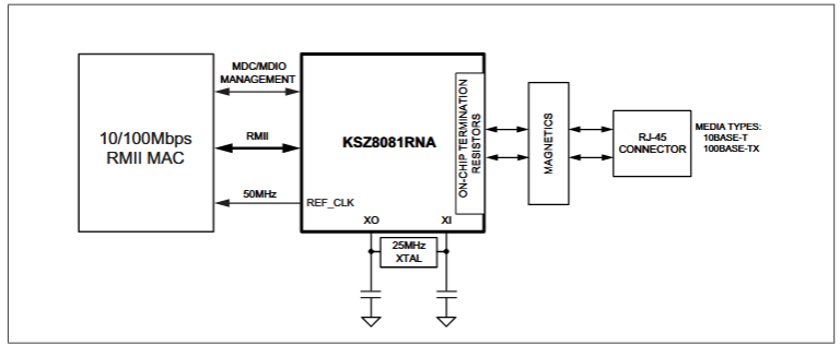 KSZ8081 datasheet System Block Diagram showing connections to magnetics, RJ45, and host MAC.