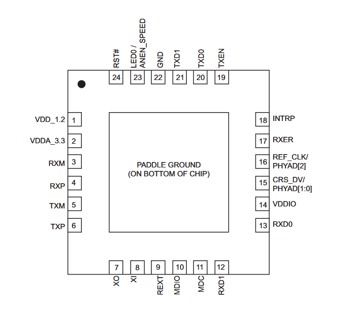 Pin Out from the KSZ8081 Datasheet
