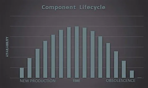 Component lifecycle curve showing stages from introduction to obsolescence