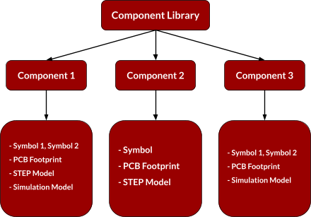 Diagram of a typical PCB component footprint library structure